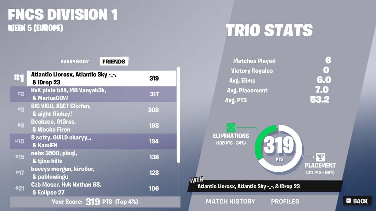 SkySZN_'s tweet image. 🏆1ST PLACE TRIO CC FINALS OMG WE'RE THE BEST @ScrollSZN  &amp;amp; @IDropfn  ($22.5k)🏆

@AtlanticDK