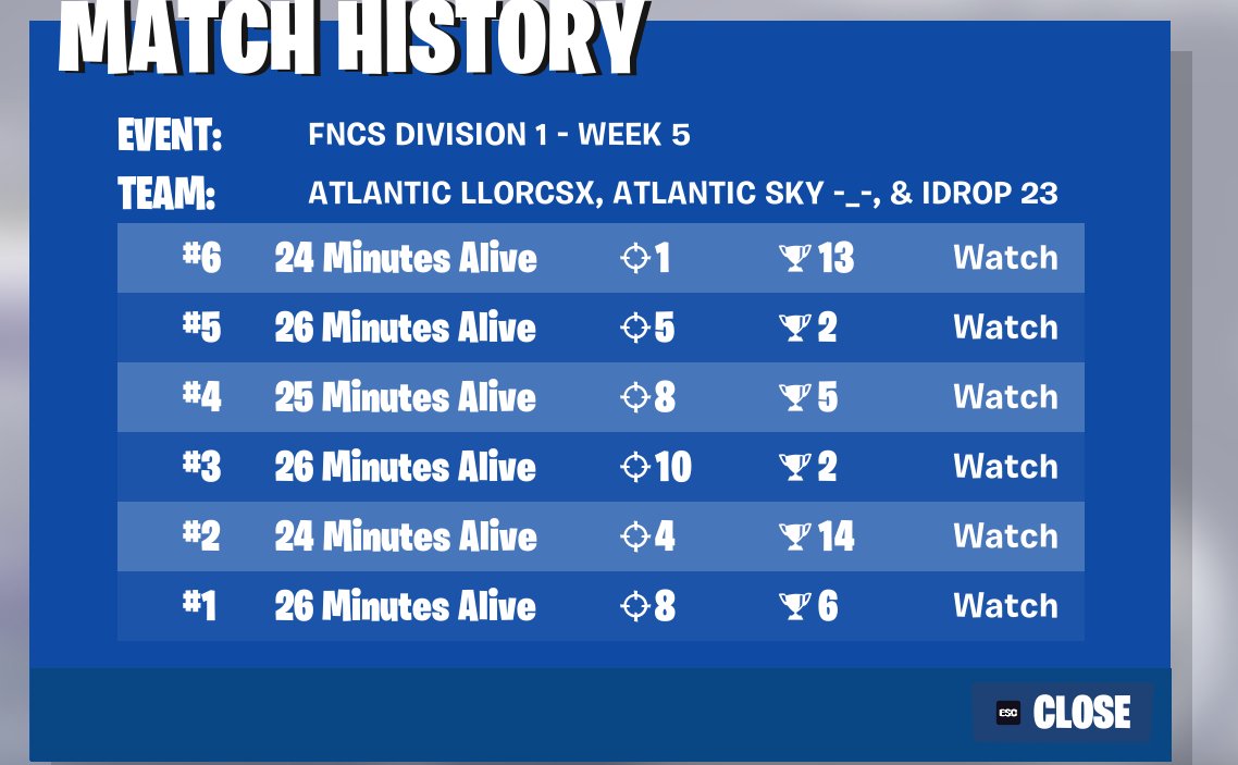 Atlantic Sky (@skyszn_) on Twitter photo π1ST PLACE TRIO CC FINALS OMG WE'RE THE BEST <a href="/ScrollSZN/">Atlantic Scroll</a> & <a href="/IDropfn/">HvK IDrop</a> ($22.5k)π
<a href="/AtlanticDK/">Team Atlantic</a> π1ST PLACE TRIO CC FINALS OMG WE'RE THE BEST <a href="/ScrollSZN/">Atlantic Scroll</a> & <a href="/IDropfn/">HvK IDrop</a> ($22.5k)π
<a href="/AtlanticDK/">Team Atlantic</a>
