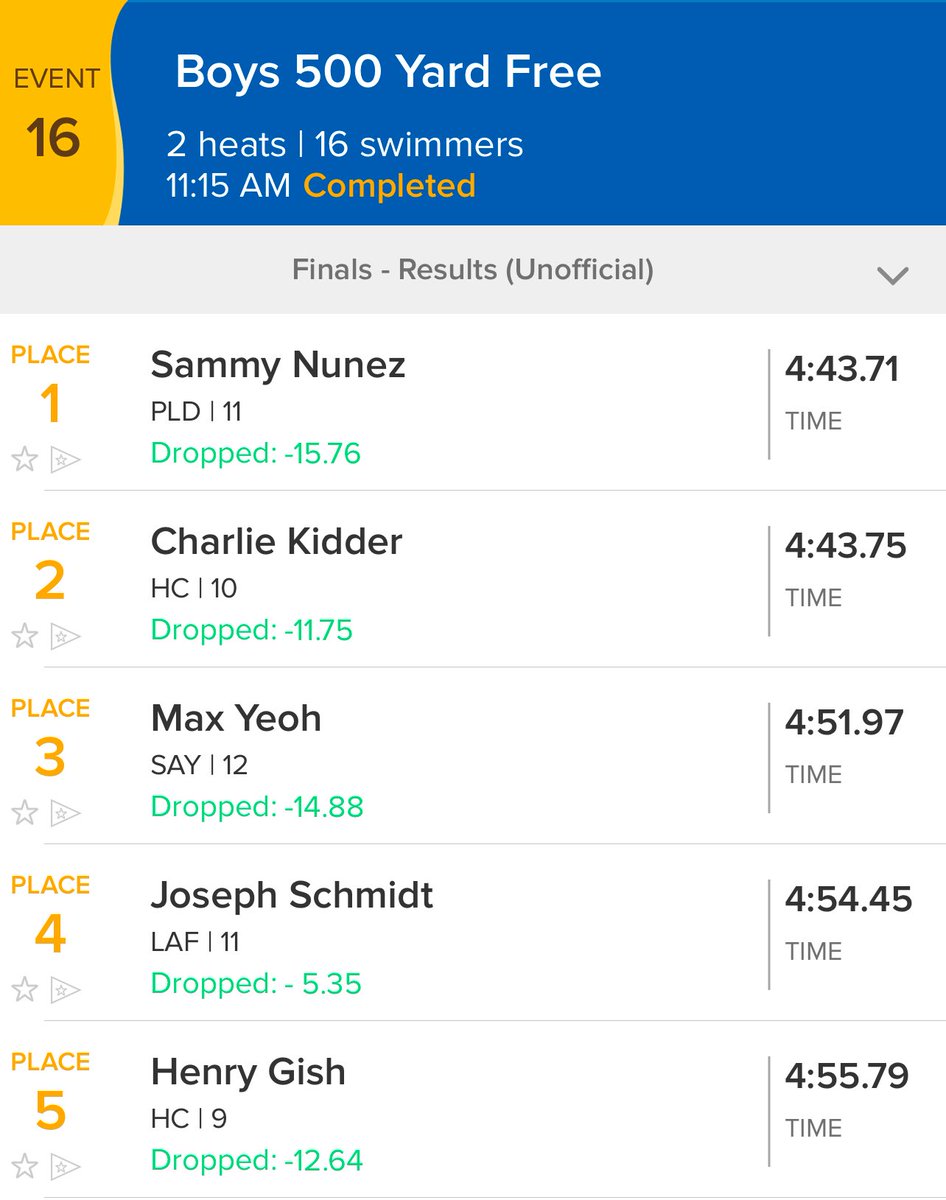 bluedevilsmedia's tweet photo. After 500 yards…our guy just got out touched at the end…what a finish…Congrats to PLD’s Sammy Nunez!  Great finish for our young Blue Devils…Charlie Kidder 2nd and Henry Gish 5th!

⁦@HCHS_Athletics⁩ ⁦@FCPSKY⁩ ⁦@KHSAA⁩ ⁦@HCSwimDive⁩ https://t.co/Ld39sOlUzw