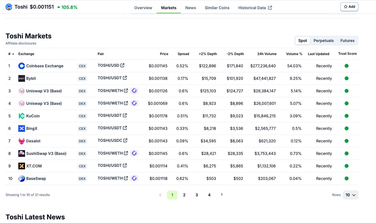 Hey <a href="/CoinMarketCap/">CoinMarketCap</a> why haven't they been updated? 

Why I don't see @Toshi_base in the trending section and I can’t see <a href="/coinbase/">Coinbase 🛡️</a> in the market section too. 🤔🤔🤔

Seems like <a href="/coingecko/">CoinGecko</a> is more up to date ✍🏼

Que estara pasando aqui… 🤨