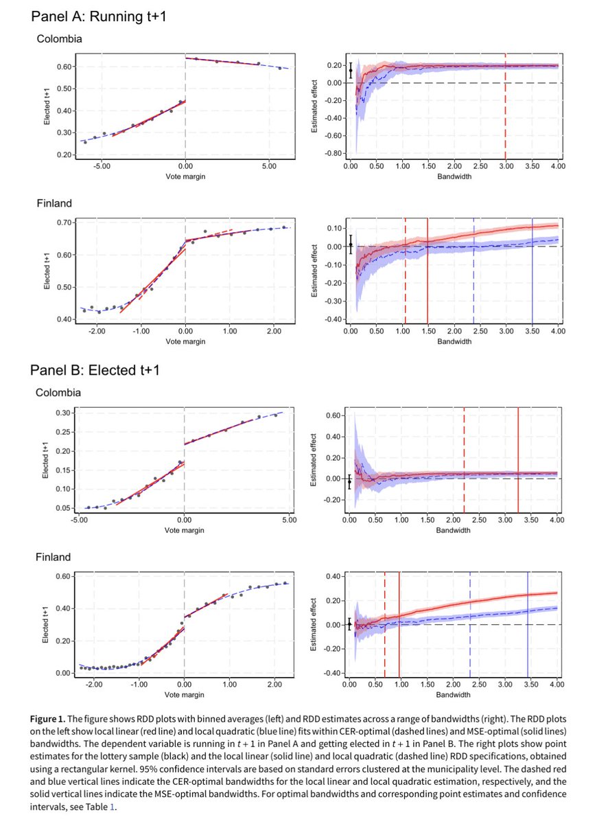 #RDDers: check it out. 

"When Can We Trust Regression Discontinuity Design Estimates from Close Elections? Evidence from Experimental Benchmarks"