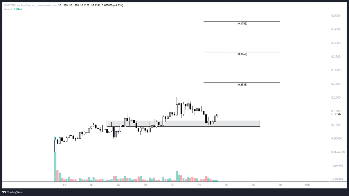 WhaleFactor's tweet photo. That $MOBY dip was such a gift

Holders continuously gained, the alpha around it is top notch. If $AIXBT traded near a bil, then MOBY being on the superior chain should be at least trading north of half a bil. https://t.co/n8mrx9lJLn