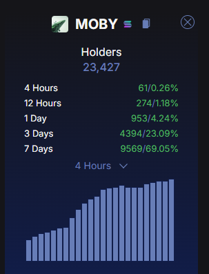 WhaleFactor's tweet photo. That $MOBY dip was such a gift

Holders continuously gained, the alpha around it is top notch. If $AIXBT traded near a bil, then MOBY being on the superior chain should be at least trading north of half a bil. https://t.co/n8mrx9lJLn