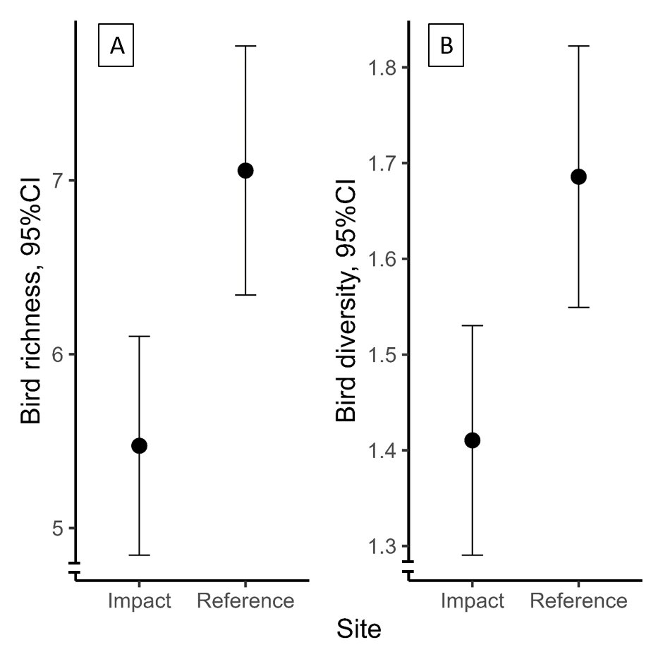iniunam2's tweet photo. Our recent paper explored the ecological consequences of crude oil spills on bird communities in the oil-rich Niger Delta area within the Afrotropics. We found that oil spills affected functional richness and diversity negatively. Please share and comment.
https://t.co/uib0phzcHa https://t.co/Sb9Ait6mNo
