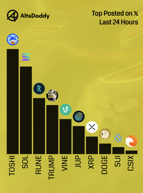 🎗️ Saturday's Top Posted #Altcoins 🎗️

1️⃣  $TOSHI
2️⃣  $SOL
3️⃣  $RUNE
4️⃣  $TRUMP
5️⃣  $VINE
6️⃣  $JUP
7️⃣  $XRP
8️⃣  $DOGE
9️⃣  $SUI
🔟  $CSIX

Runner ups: 
$PROPS, $VRA, $LEOX, $ANYONE, $RIO

#Altseason2025 #Altcoins $DDY
