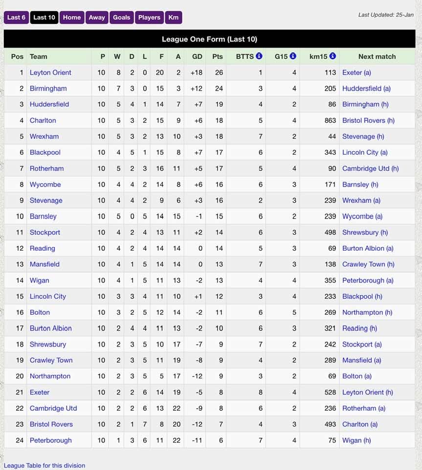theorienthour's tweet photo. Last 10 games table makes good reading 😁 https://t.co/56dhKOthXM