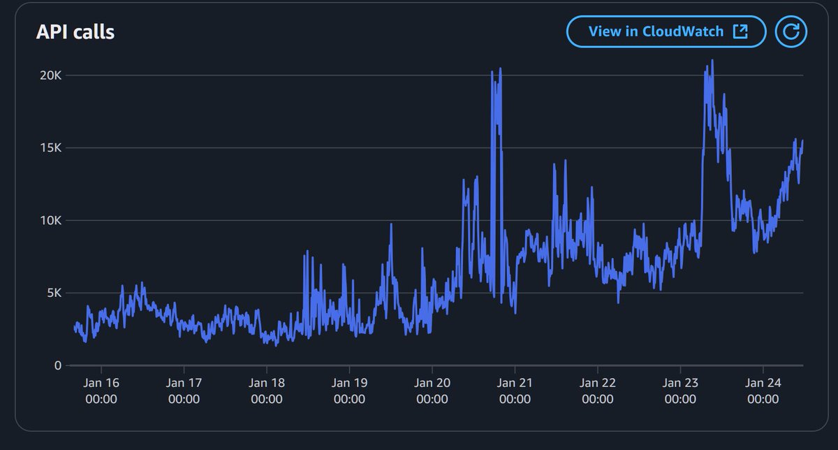 TrenchBuddy API calls for the past week or so. An API is called whenever you do anything in TrenchBuddy...leave a comment, fetch sentiment for a token, look at a chart, etc. We've definitely gained a lot of users during this time, but ~3.5x the API calls on average, with spikes