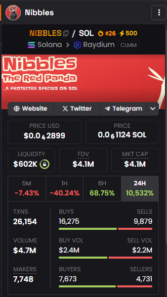 NibblesRedPanda's tweet photo. Nibbles has been free for 24 hours! What a ride—currently sitting at $4.1M with an impressive $4.7M in volume!

Remember, this was a 100 % fair stealth launch!

The Ticker is #Nibbles! https://t.co/ulc1W7ClEB