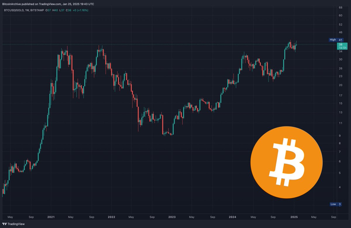 BitcoinArchive's tweet photo. Bitcoin priced in Gold is just slightly above the 2021 All Time High price.  

The next move should be 🔥 https://t.co/aiR8G0mntR