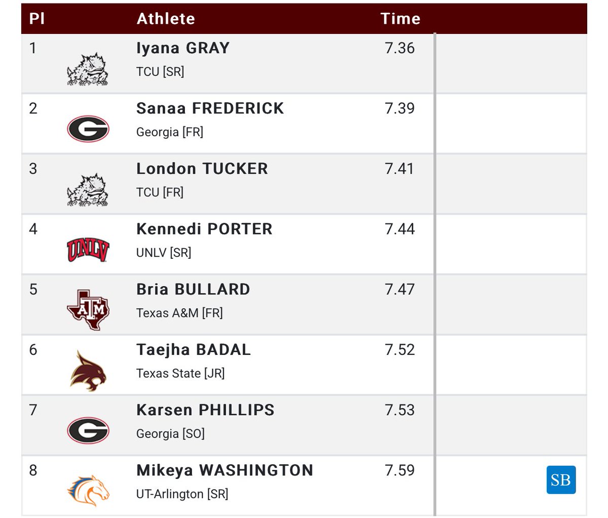 Drew Donley placed 4th and Taejha Badal placed 6th in the 60m finals🐾

- Donley was .02 seconds away from entering the TXST record books in his first meet with the Bobcats 

#EatEmUp