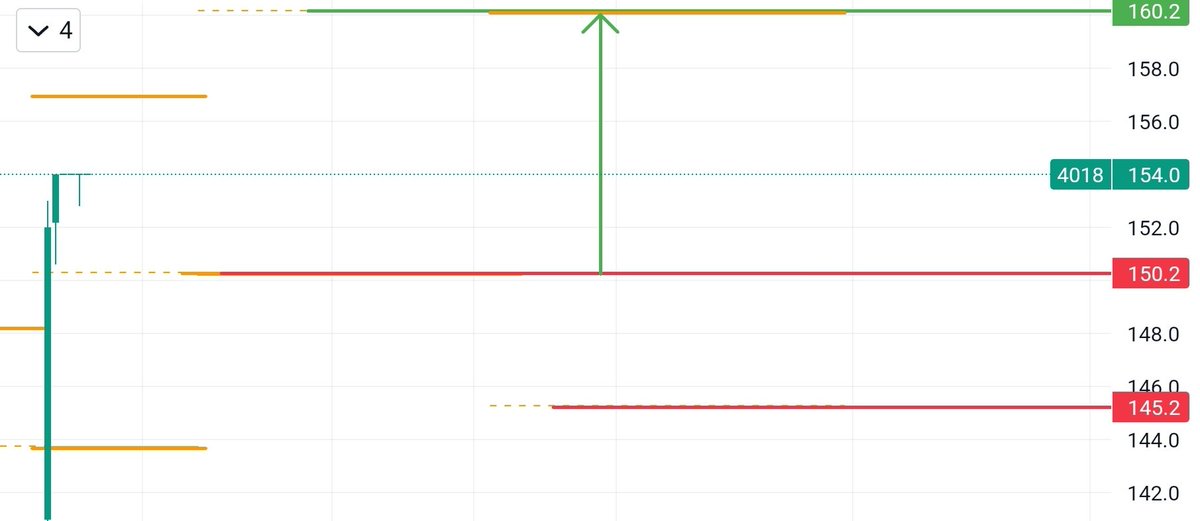 #سهم_الموسى الهدف ١٦٠ ان شاء الله. اهم شئ لا يكسر المنطقة ١٥٠-١٤٥ عشان م يتم الغاء الهدف. مجرد تحليل