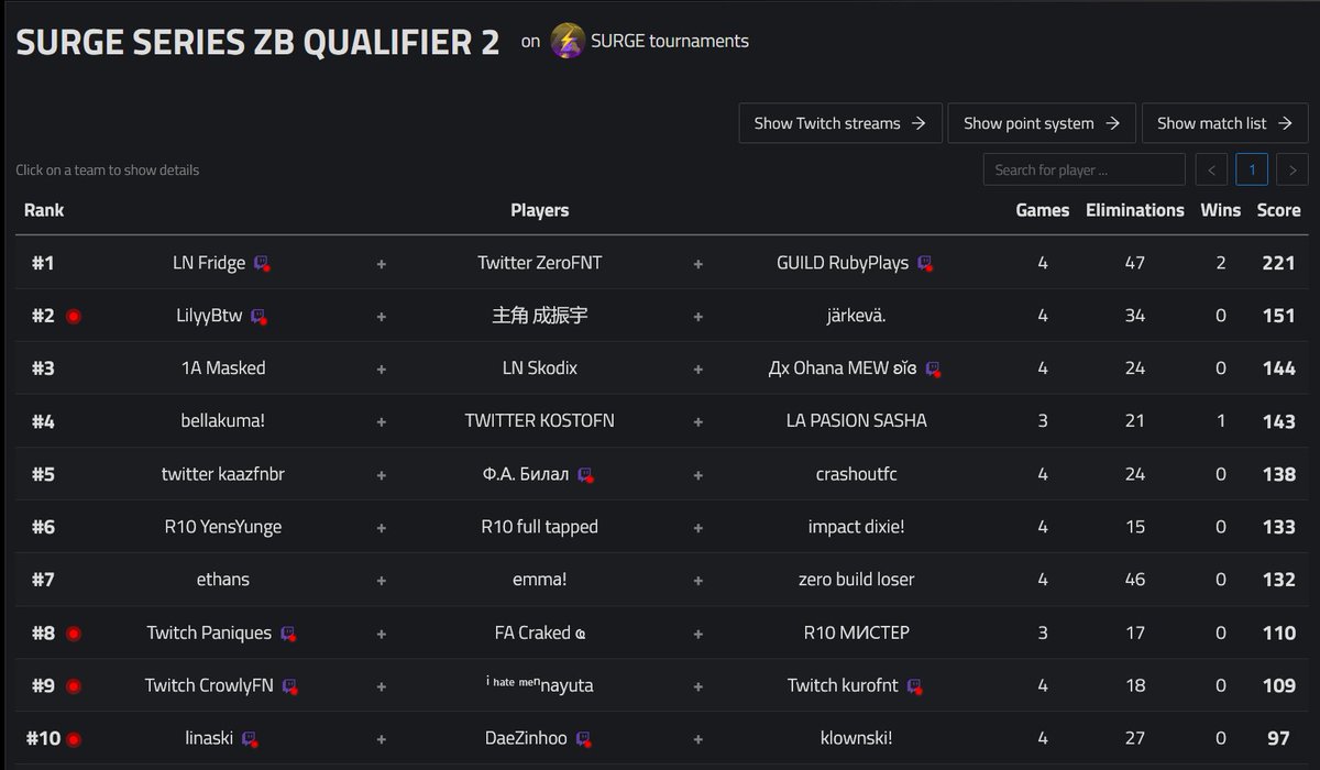 Qualed @TeamSurgeSE Finals 1200$ w/@FemaleClixTV <a href="/Bilalllllls/">R10 ℬilall.</a> 🐐