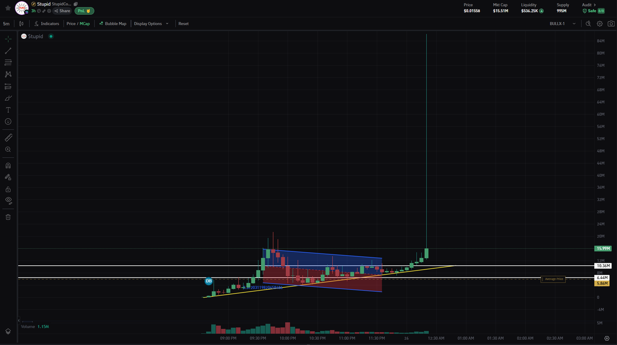$stupid just got wicked to 95m? 😹