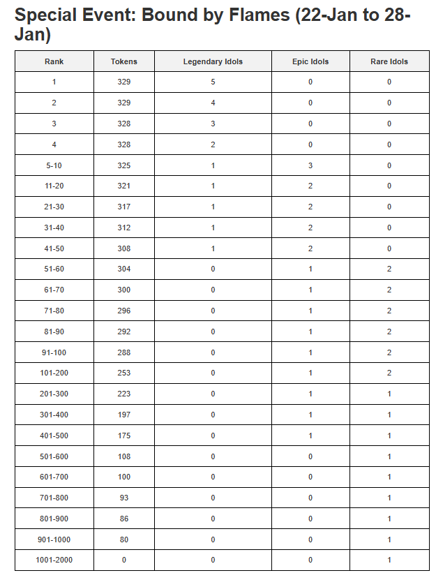 𝐆𝐎𝐆 - 𝐓𝐞𝐚𝐦 𝐌𝐚𝐤𝐢𝐧𝐠 𝟏𝟎𝟏 𝐟𝐨𝐫 𝐄𝐯𝐞𝐧𝐭𝐬

In <a href="/GuildOfGuardian/">GuildOfGuardians</a> from <a href="/Immutable/">Immutable</a>, events like the current "Bound by Flames" are common, happening every month or two.

This guide will teach you how to build the perfect team to achieve great results in these events.