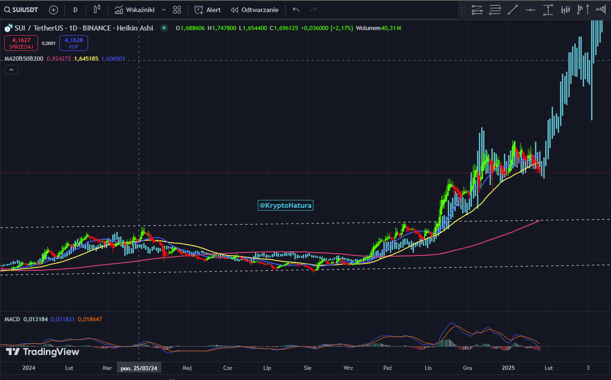 Crypto_Natur's tweet photo. 👀👀👀

It's amazing how $SUI is mimicking the price movement of $SOL from the previous cycle!!
The charts are practically identical!

We are on the verge of a breakout :)! https://t.co/AZVr2YiXSs