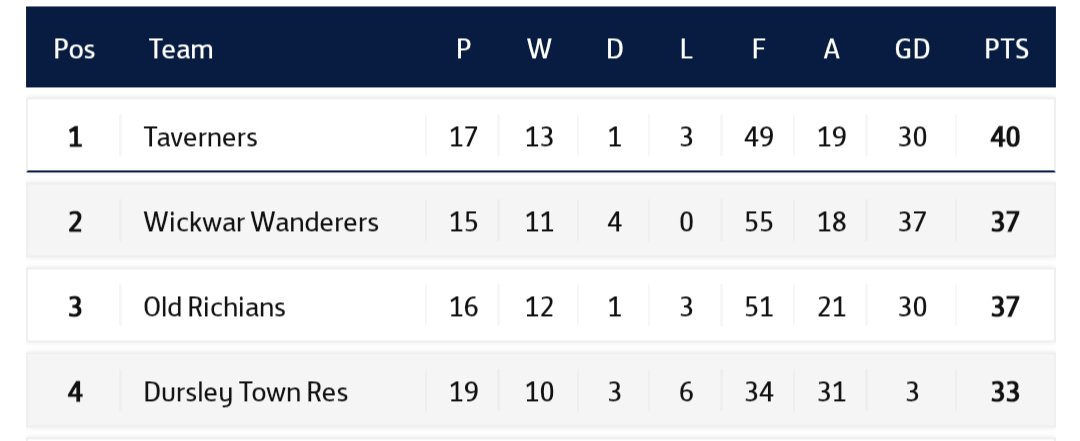 Sam Yapp (@sjy_journo) on Twitter photo Following my piece in midwee here is how the <a href="/Stroud_League/">Stroud & District Football League</a> Div One looks after Saturday's results👀
<a href="/Oldrichiansafc/">Old Richians AFC</a> picked up a huge 4-2 win over <a href="/TavernersFC/">Taverners FC</a>
Whilst <a href="/WickwarWandFC_/">Wickwar Wanderers F.C.</a> remained unbeaten winning 4-2 against <a href="/DursleyTownAFC/">Dursley Town AFC 🖤❤️</a> Res
All to play for now!
<a href="/SevernSport/">Severn Sport</a> Following my piece in midwee here is how the <a href="/Stroud_League/">Stroud & District Football League</a> Div One looks after Saturday's results👀
<a href="/Oldrichiansafc/">Old Richians AFC</a> picked up a huge 4-2 win over <a href="/TavernersFC/">Taverners FC</a>
Whilst <a href="/WickwarWandFC_/">Wickwar Wanderers F.C.</a> remained unbeaten winning 4-2 against <a href="/DursleyTownAFC/">Dursley Town AFC 🖤❤️</a> Res
All to play for now!
<a href="/SevernSport/">Severn Sport</a>