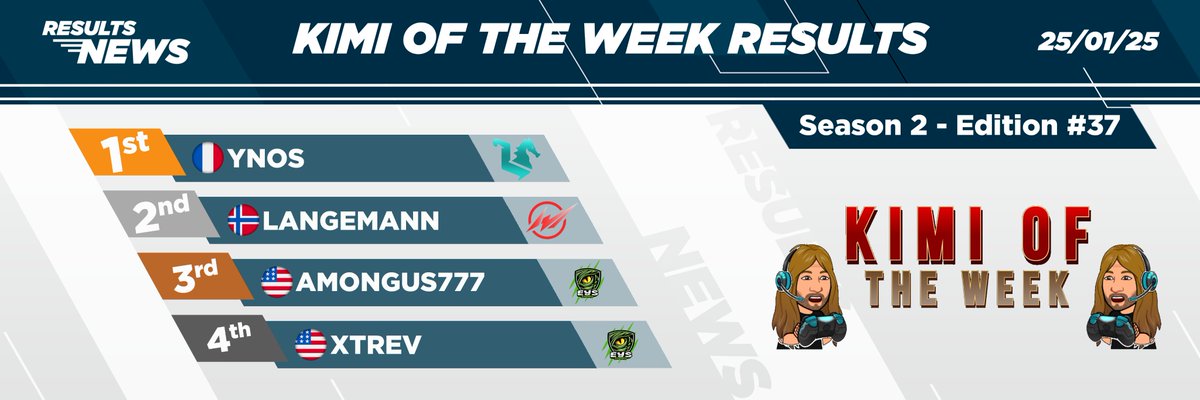 EysEsports's tweet photo. KIMI OF THE WEEK RESULTS WELL DONE BOYS!! 

@X_Trevv @TMAmongUs777 https://t.co/iZGPrwd35d