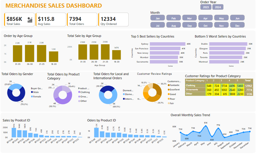 Swiszman's tweet photo. Recently participated in the Data Challenge for January 2025 organized by @OnyxData ...

It was an interesting ride, as I learned a couple of new and easy tricks in PowerBI.

This is what I drive satisfaction and joy doing...let's connect and do more.

#DataAnalytics https://t.co/UDmhe4hZc1