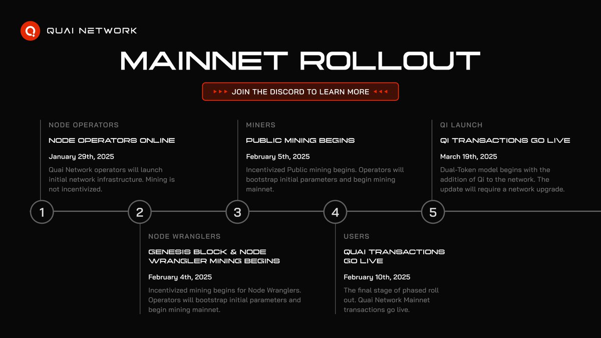 QuaiNetwork's tweet image. 📢 Are you ready for Mainnet? 📢

Here's the current roll-out plan for bootstrapping the world's first decentralized energy dollar. ⚡️💵

Highlights:

Jan 29th: Node Operators Online
Feb 4th: TGE, Node Wranglers Start Mining
Feb 5th: Public Mining Begins
Feb 10th: Quai…