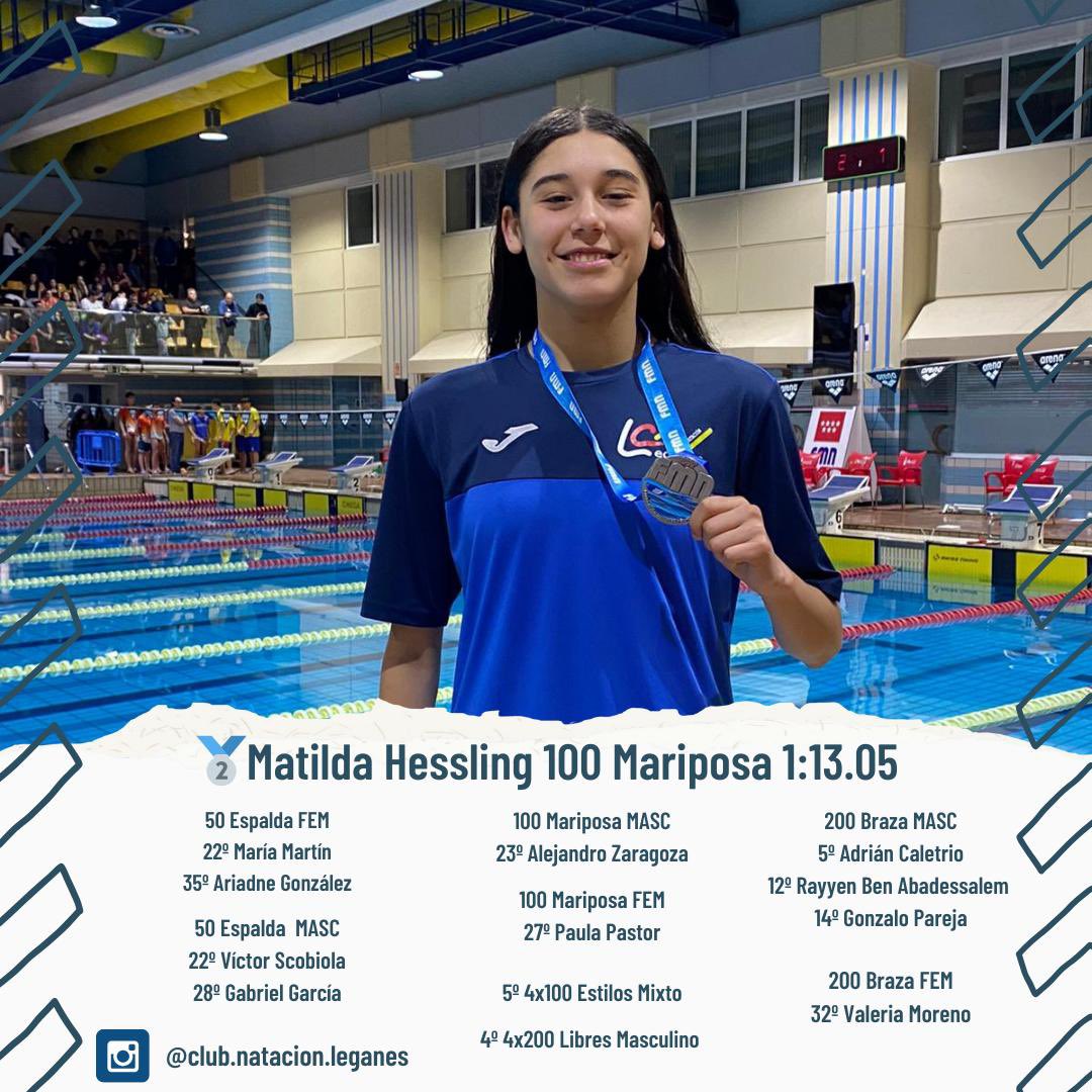 LeganesNatacion's tweet photo. Cto de Madrid Alevín de Invierno
RESULTADOS 1° Jornada - 2° Sesión ‼️
#GoLega 💙 #Alevín https://t.co/fZi4LHkxqt