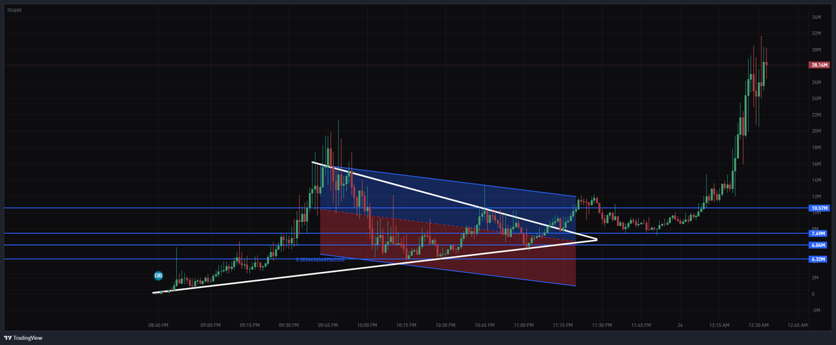 0xSweep's tweet photo. Another 6 figure trade. Thank you for being $STUPID and fading my call https://t.co/eqdzvjWbSQ