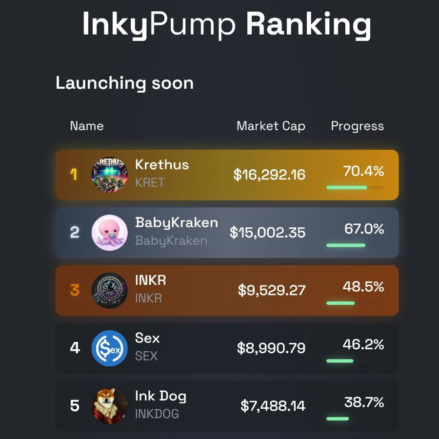 🚀🔥 BREAKING: KRET just hit the #1 spot on Inkypump.com! 🤘💎

Low market cap, high potential—it’s still early days, fam. This is your chance to ride the Meme Metal wave to the top! 🌊🎸

Don’t miss out—check it on Inkypump!

#KRET #inkypump #InkOnChain #memecoin