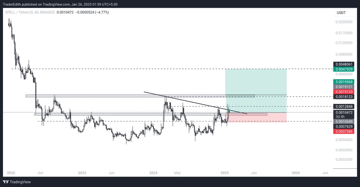 crypto_edith's tweet photo. $SPELL Spell Token (SPELL) recently surged over 80%, showing strong bullish momentum, SPELL is gaining attention as buy pressure builds, signaling potential for further growth. https://t.co/SAKVqGbQvA