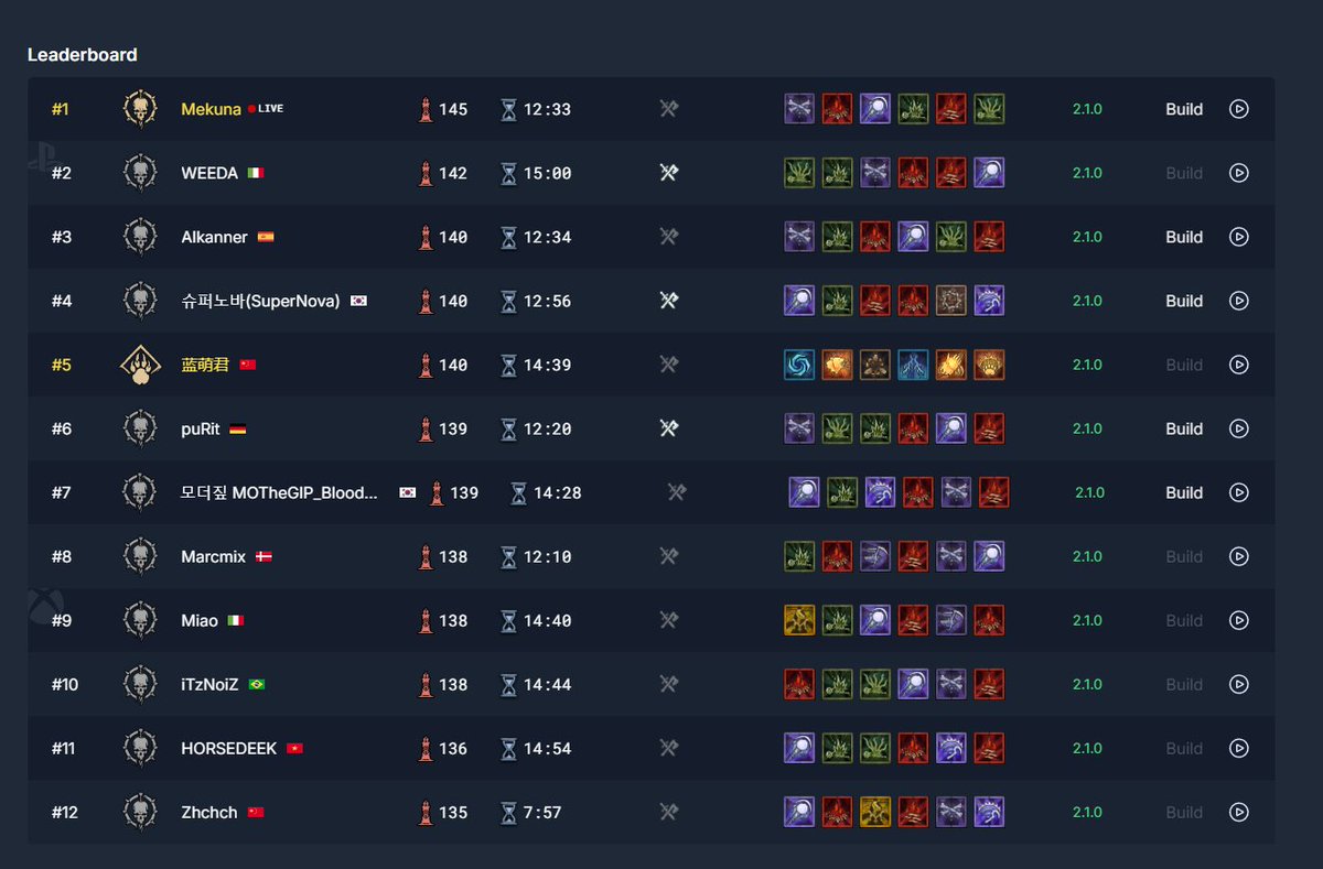 Marcmix3's tweet photo. Made it onto the Diablo 4 pit leaderboard. Number 8 in the world at the time of this. Even did it without a boosted elon account. https://t.co/EWbXSccGLR