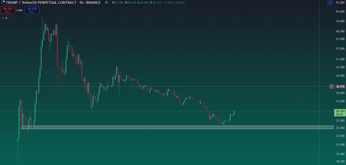 PatternPotato's tweet image. $TRUMP hit my buy zone, and boom 20% pop just like that! 🥔💣 But don’t blink, there’s more where that came from. 🚀 Happy weekend spuds, let’s mash these gains! 🤑 #Crypto #Altseason2025