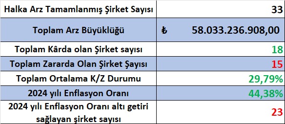 2024'de yapılan 33 Halka Arzdan 23 tanesi %44,38 enflasyon altı getiri sağlamış. Halka arzların ortalama getirisi de %29,79 ile enflasyonun altında kalmış. Makyajlı bilançolarla iskontolu olarak halka arz edilen şirketler daha da ucuzlamış. Sonuç olarak #HalkaArzlaraKatılmıyorum