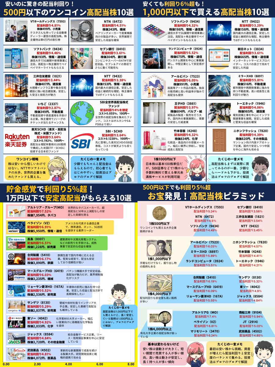 fxmeitantei's tweet photo. 「不労所得のフルコース」貯金感覚で利回り5％超がねらえるのが新NISA高配当株。500円ワンコインで預金金利の20倍、1万円以下なら大型企業から安定収入。予算に合わせてえらべる株価別の4枚図解をセットでまとめました↓ https://t.co/jYULPHA29K