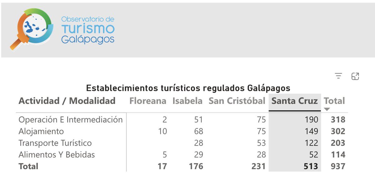 BitacoraEc's tweet photo. Según el Observatorio de Turismo de Galápagos en Santa Cruz están regulados 513 establecimientos turísticos: 190 operadoras, 122 de transporte, 52 de alimentos y bebidas y 149 de alojamiento (sin contar los @Airbnb y que se tratarán en otro hilo). https://t.co/VB8NHmaeAe