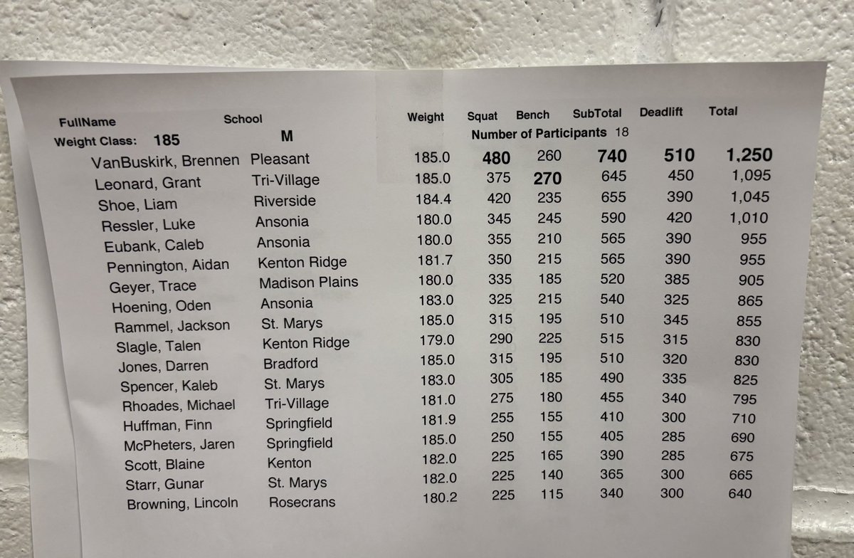 Pleasant Sophomore, Brennen VanBuskirk, represented Pleasant High School at the Kenton Regional Powerlifting Meet. Brennen placed 1st overall in the 185 division with a total weight of 1250 pounds! <a href="/pls_spartans/">Pleasant Local Athletics</a> <a href="/PHS_SpartansFB/">Pleasant Spartans Football</a> <a href="/brennenvbus/">Brennen VanBuskirk</a>