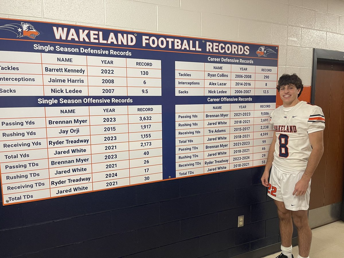 Wakeland Wolverine Football (@wakelandftball) on Twitter photo 🚨NEW RECORDS🚨
Congrats to <a href="/treadway_ryder/">Ryder Treadway - WR 6’4” 195lbs</a> for being the new record holder for:
1) TD’s in a single season w/ 17. Previously held by <a href="/KEVINRYCHEL2/">Kevin Michael Rychel ll</a> in 2019 w/ 15.
2) TD’s in a career w/ 29. Previously held by <a href="/AshdynKahouch/">Ashdyn “Mr.⚡️” Kahouch</a> from 2021-2023 w/ 26.
👏🏼👏🏼👏🏼👏🏼👏🏼👏🏼 🚨NEW RECORDS🚨
Congrats to <a href="/treadway_ryder/">Ryder Treadway - WR 6’4” 195lbs</a> for being the new record holder for:
1) TD’s in a single season w/ 17. Previously held by <a href="/KEVINRYCHEL2/">Kevin Michael Rychel ll</a> in 2019 w/ 15.
2) TD’s in a career w/ 29. Previously held by <a href="/AshdynKahouch/">Ashdyn “Mr.⚡️” Kahouch</a> from 2021-2023 w/ 26.
👏🏼👏🏼👏🏼👏🏼👏🏼👏🏼
