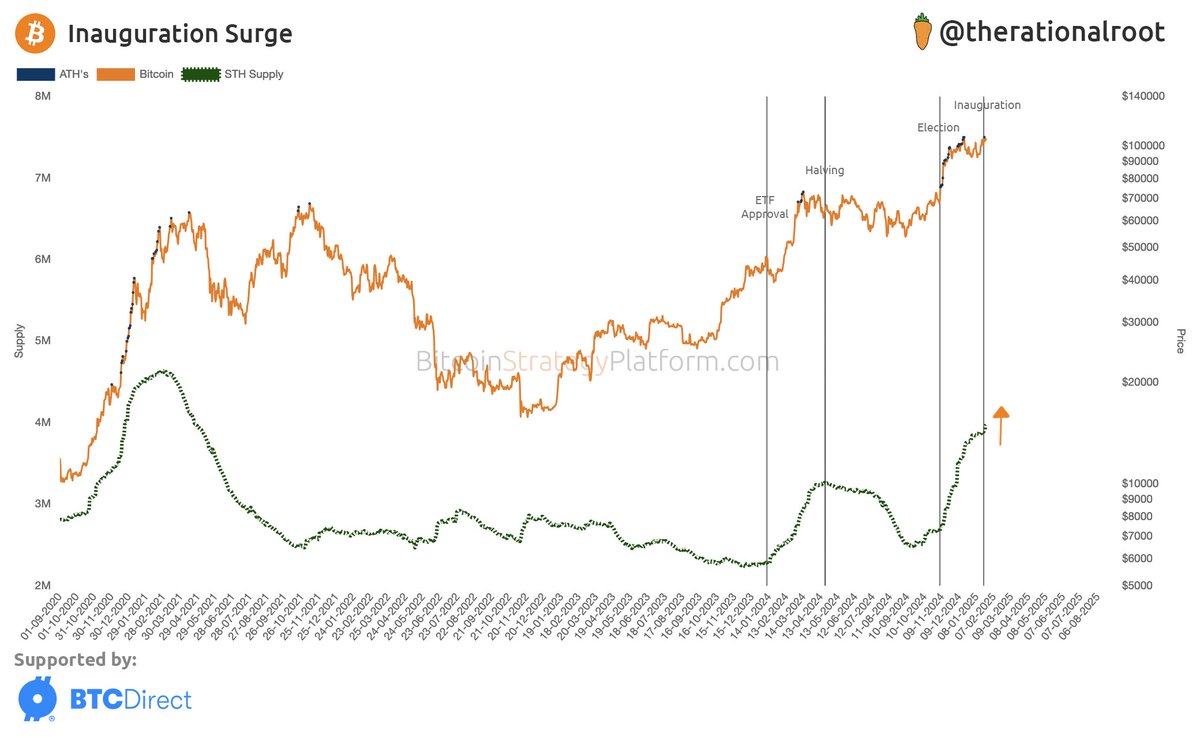Short-Term Holder Supply continues its uptrend, signaling a bull market continuation (chart from today's newsletter). #Bitcoin