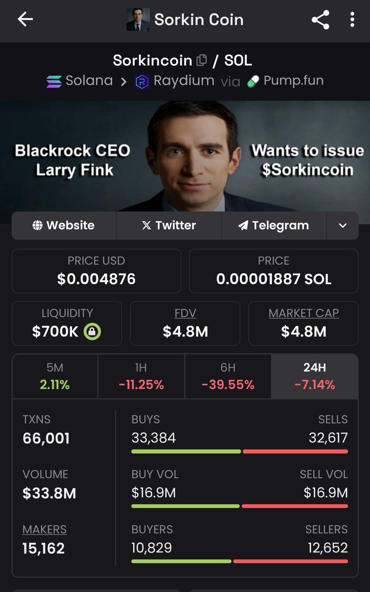 sanwalraja98's tweet photo. Why I think $Sorkincoin will go to higher

- Larry Fink "created it"
- Elon Musk talked about it
- Third try to break the 14m resistance on the 1hr chart (third time's a charm) with good volume

4.8M right now... Very reasonable Dip.

4wZNTEJpZkPjRe9aDFr2ZjcSnrWpTmxA6XA96mgUpump https://t.co/WeZ3uuVnse