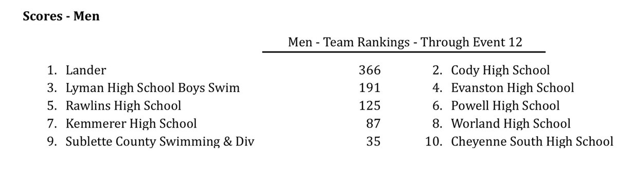 Super fun Bruce Gresly invite!  Swam some personal bests today and qualified a new athlete. The tigers have 26 headed to Gillette in February!!