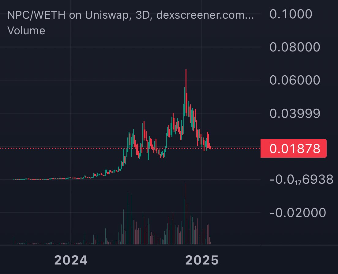 $npc has one of the best charts in Crypto

Yet most of you will miss out on its run to $10 billion marketcap

Simple natural selection