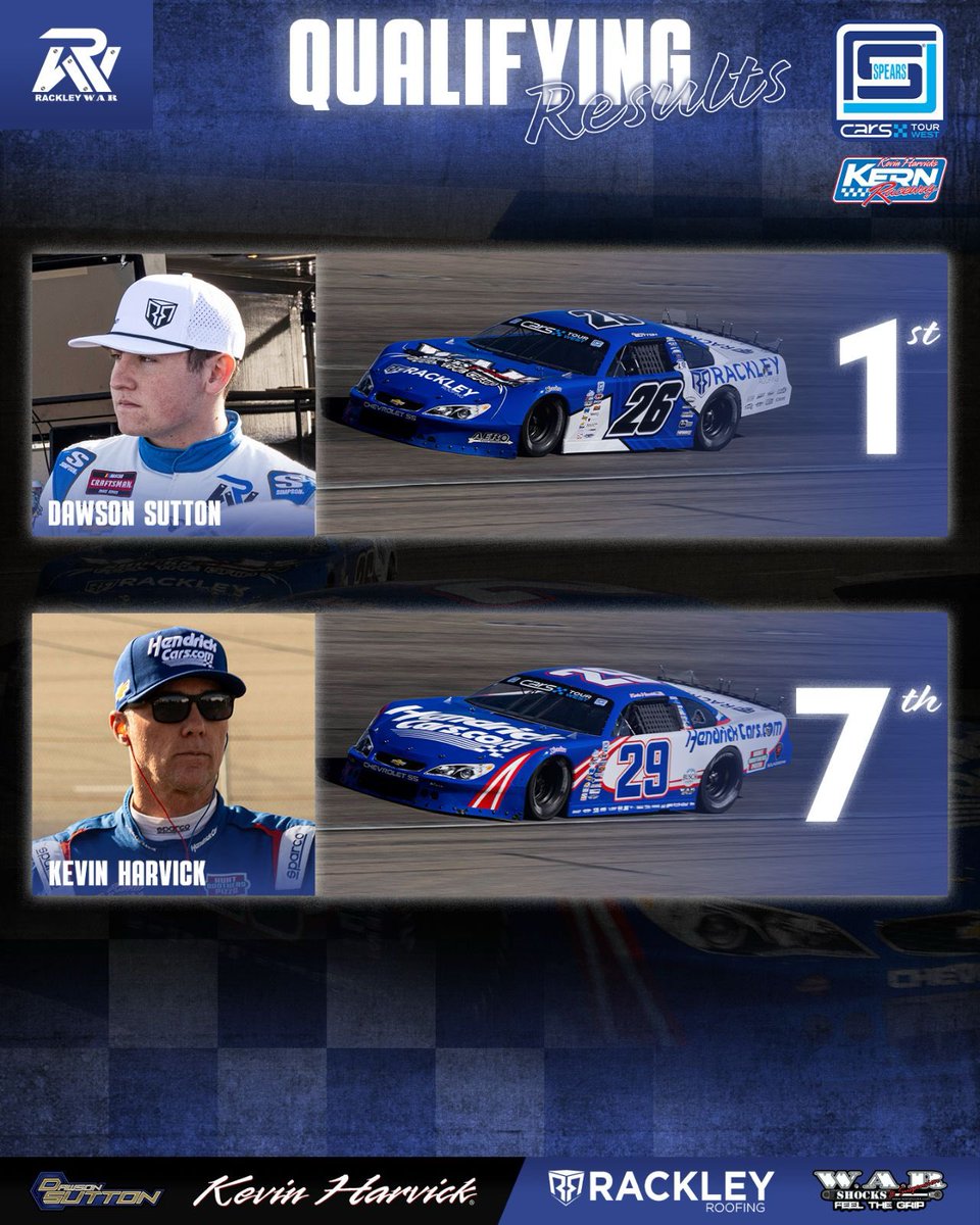 Qualifying results are in from Kern County! 

@dawsonsutton26 puts his No. 26 machine on the point with the POLE Award! <a href="/KevinHarvick/">Kevin Harvick</a> will start P7! 

The SPEARS <a href="/CARSTourWest/">CARSTourWest</a> Super Late Model feature will be coming up! 

Tune in LIVE with <a href="/FloRacing/">FloRacing</a>! 

#RackleyWAR