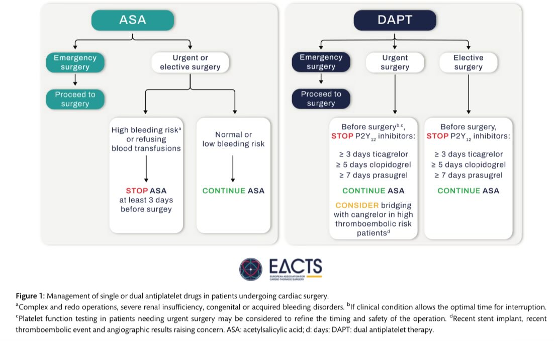 ⚠️2024 <a href="/EACTS/">EACTS</a> #Guidelines on perioperative medication in adult #CardiacSurgery 📚