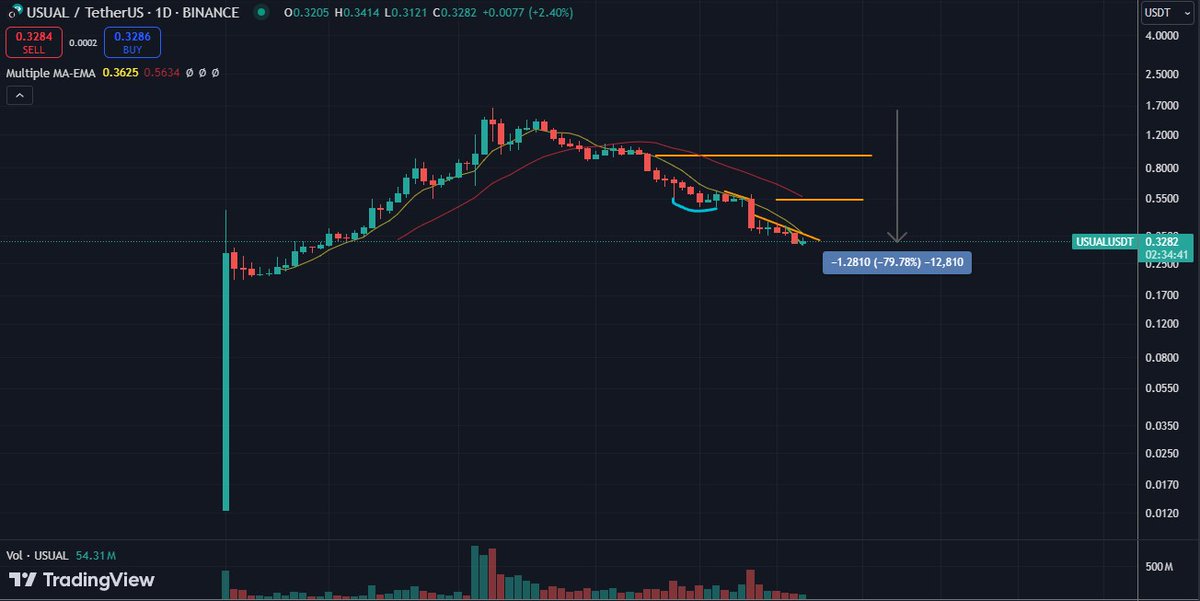 CoinflipperA's tweet image. I like also this one: $USUAL ... this natural pump at the beginning, and the constant natural uptrend, followed by an downtrend, with not a single counter-reaction.

These are the projects, you are willing to put your live savings into, right? #decentralizedfun