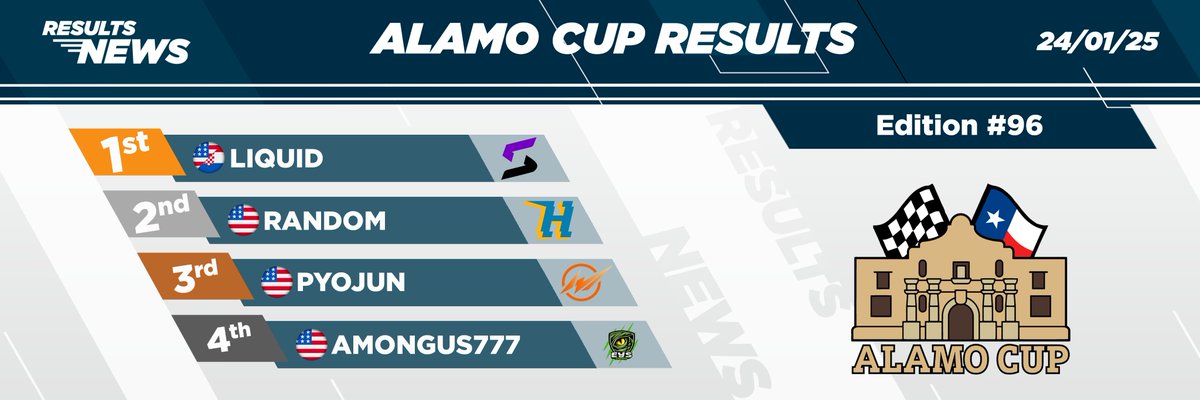 EysEsports's tweet photo. THE RESLUTS OF THE ALAMO CUP AWESOME WORK WELL DONE @TMAmongUs777 🔥🔥 https://t.co/jDKAQ5GjNq