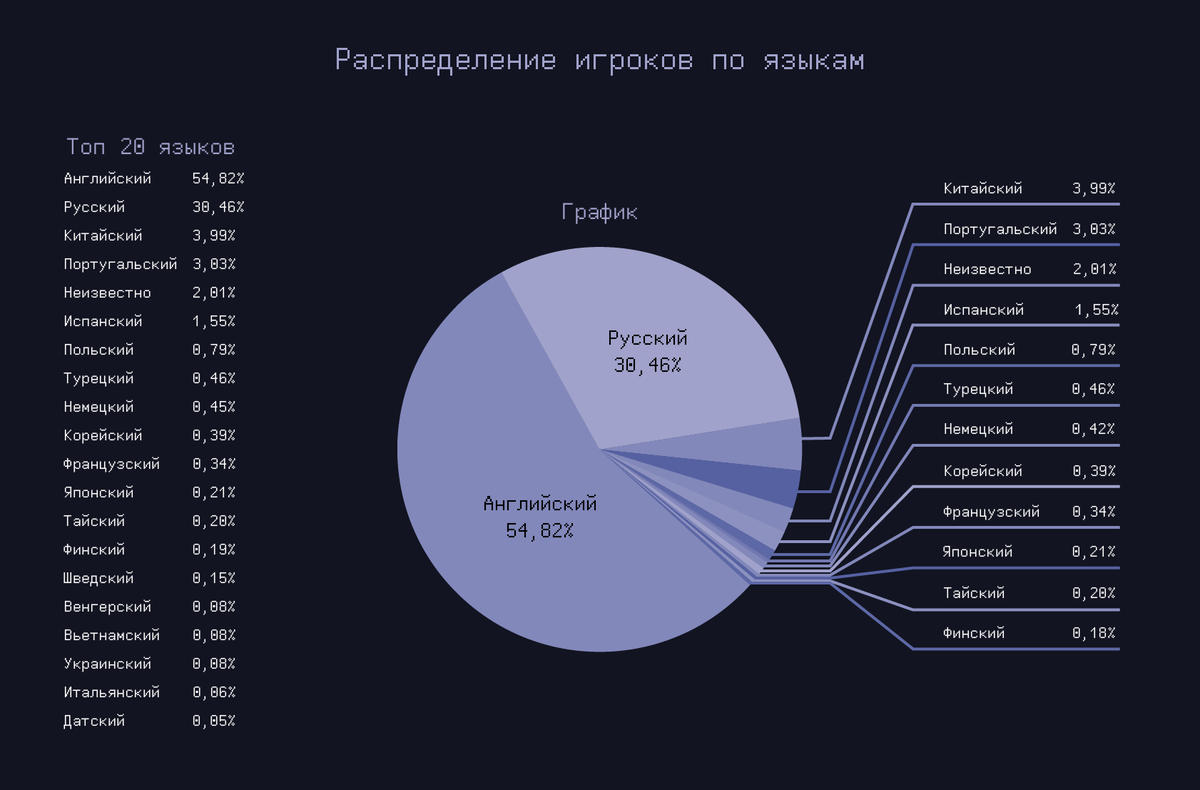 totor13x's tweet photo. Вот я и закончил свое исследование "распределение игроков по языкам в Deadlock".

Английский преобладает, на втором месте русскоязычные игроки. Вместе эти языки составляют >90%.

Как именно происходило совмещение игрока с языковой принадлежностью будет позже. https://t.co/YjkeqJUb6u
