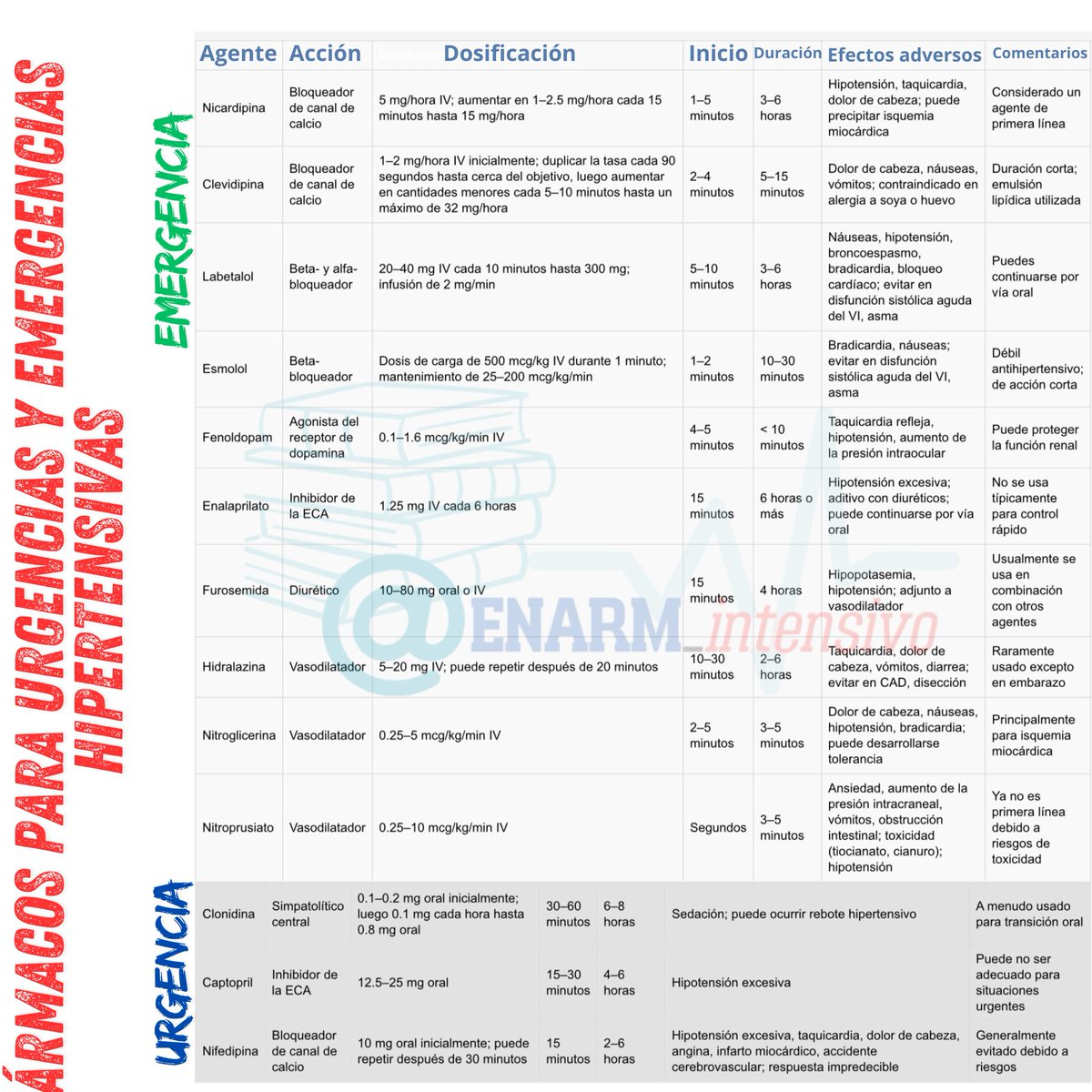 ENARM_intensivo's tweet photo. 💊FÁRMACOS  PARA  URGENCIAS  Y  EMERGENCIAS  HIPERTENSIVAS

#ENARM_INTENSIVO https://t.co/HZ4av2iRKT