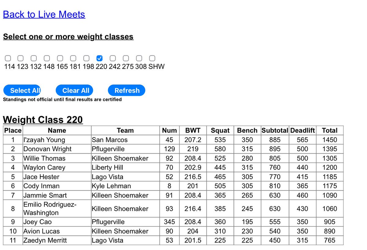 WillieThomas61's tweet photo. Another day, another powerlifting meet placed 3rd, 525lbs squat, 500lbs deadlift, 280lbs bench, this only the second meet more improvement to come. Made a huge improvement from last meet and I hope I continue to grow these two weeks @Alijawon2 @CoachEDixJr #shoestrength https://t.co/cpcfShKHMk