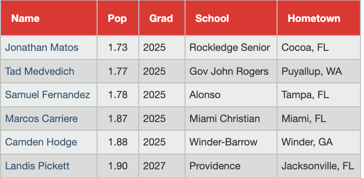 Top C Velos &amp; Pop Times from the #PGWorld Showcase. Full scout blogs here: perfectgame.org/events/EventBl…