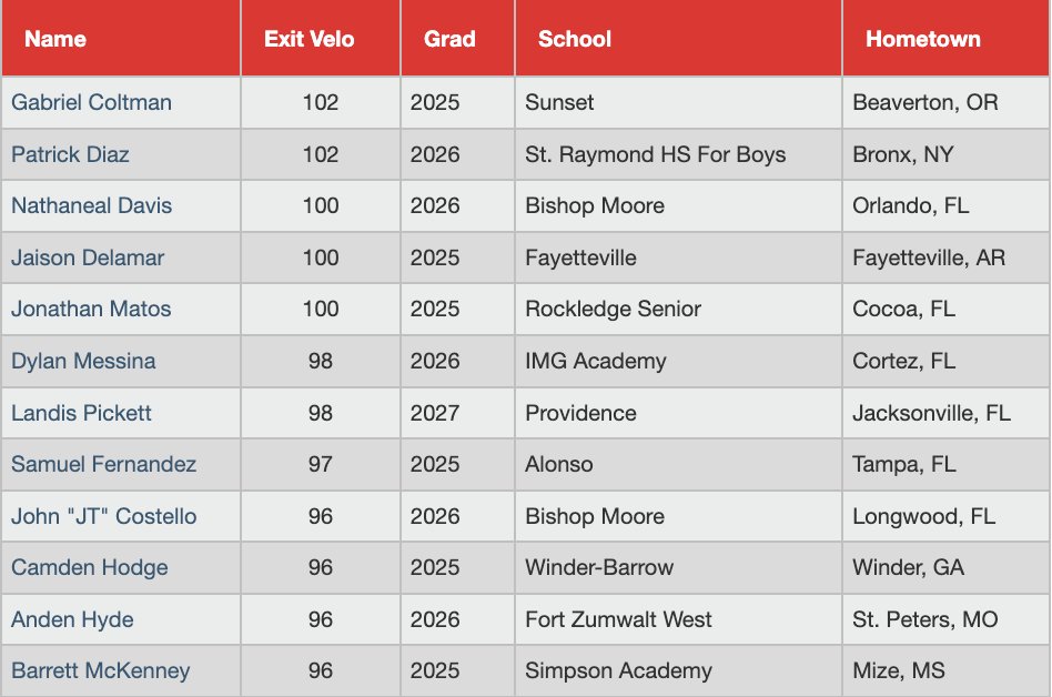 Top Exit Velocities from the #PGWorld Showcase. Full scout blogs here: perfectgame.org/events/EventBl…