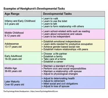 jo_rpm_'s tweet photo. Havighurst Developmental Tasks Theory (ctto) https://t.co/nQGd1tcNkM