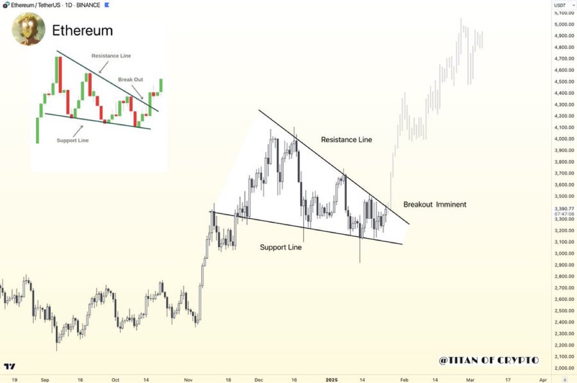 $ETH is on the verge of a massive breakout from its falling wedge pattern - A breakout is likely lead to a retest around $4k range

Strap on! 🚀

Chart: Washigorira