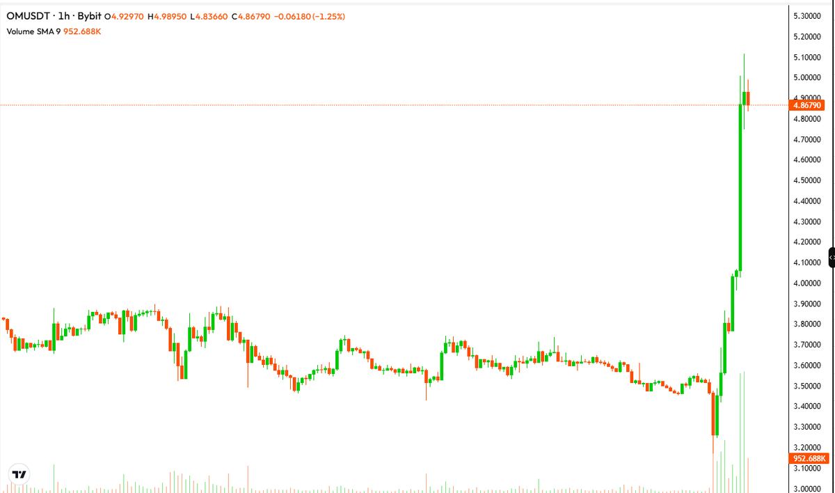 something happen $OM

<a href="/OnchainOMies/">OMies 🏡</a> <a href="/MANTRA_Chain/">MANTRA | Tokenizing RWAs</a> 
wgo?